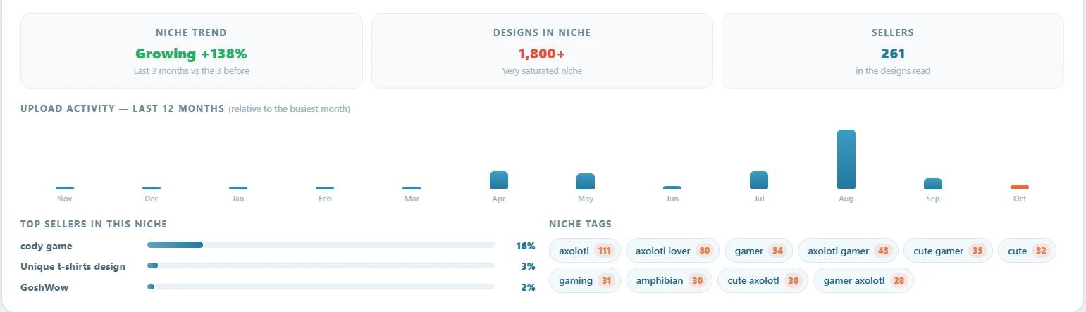 Deep niche analysis on TeePublic