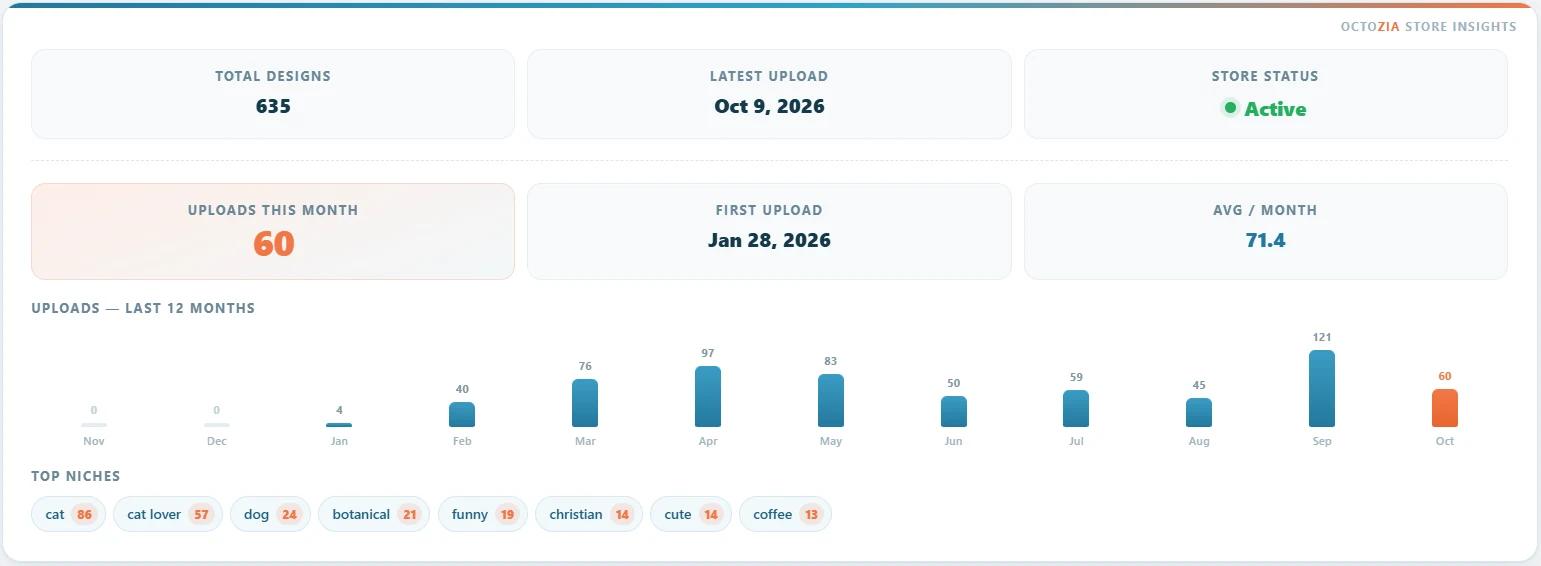 Store insights on a TeePublic store